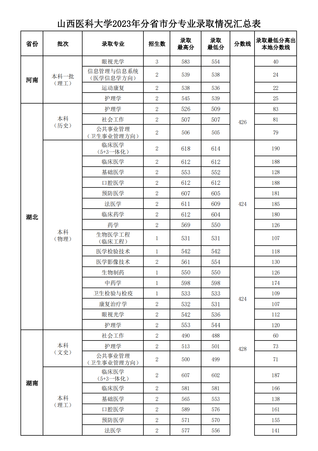 山西医科大学2023年分省市分专业录取情况汇总表