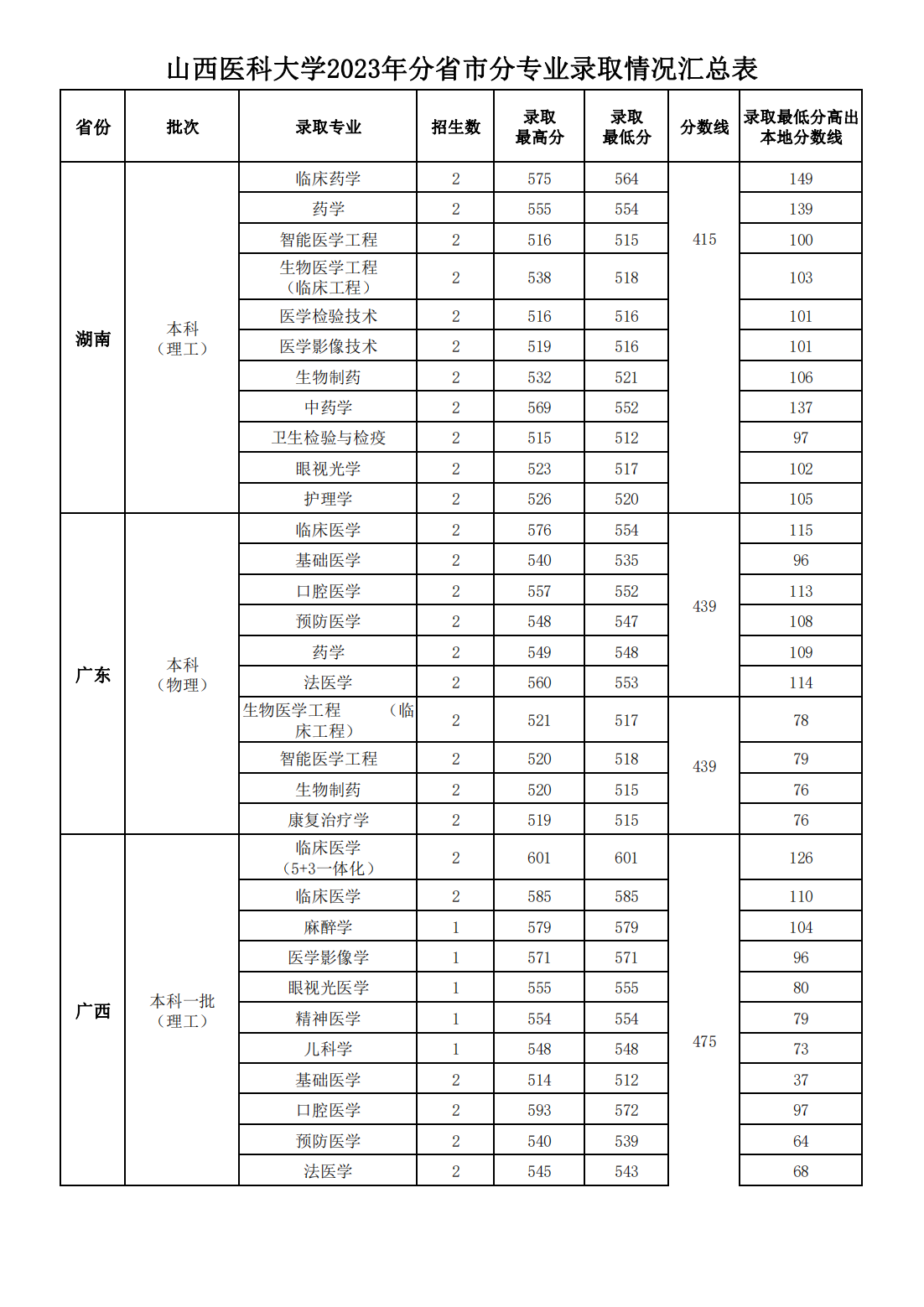 山西医科大学2023年分省市分专业录取情况汇总表