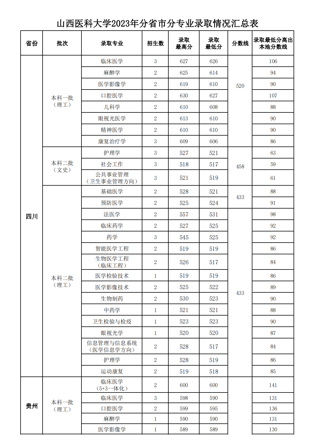 山西医科大学2023年分省市分专业录取情况汇总表