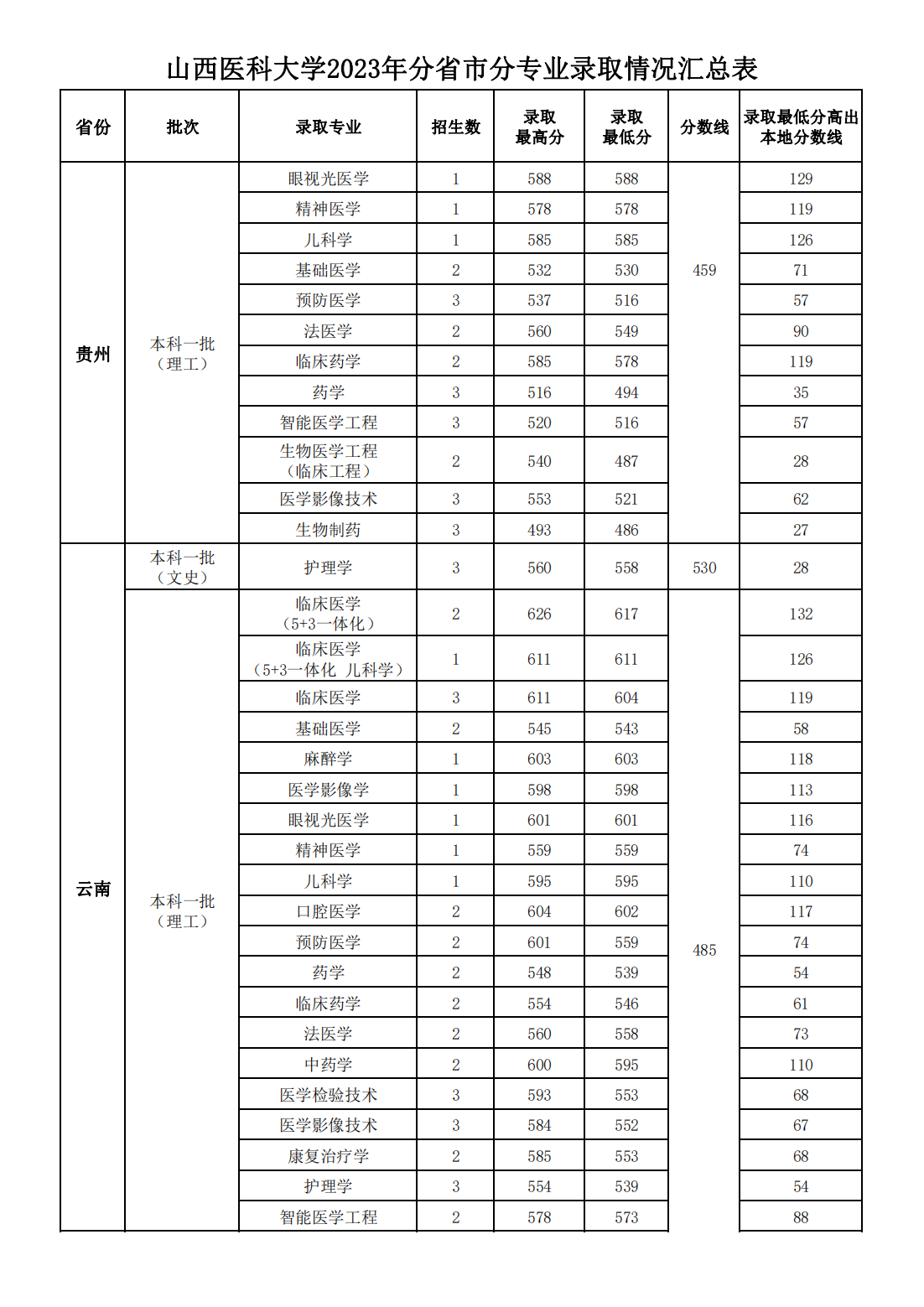 山西医科大学2023年分省市分专业录取情况汇总表