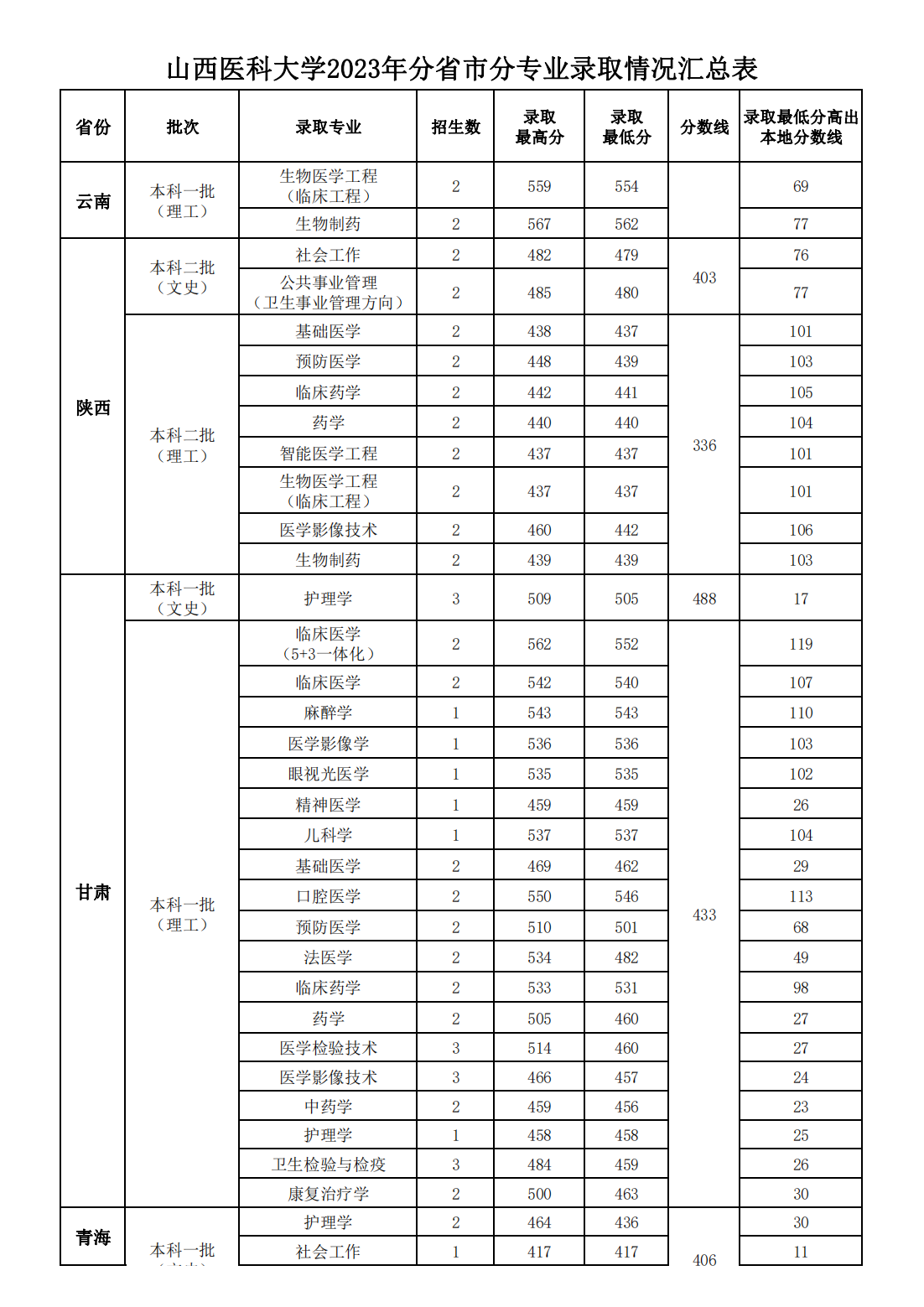 山西医科大学2023年分省市分专业录取情况汇总表