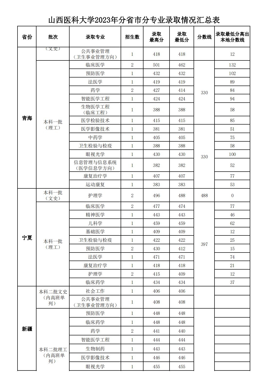 山西医科大学2023年分省市分专业录取情况汇总表