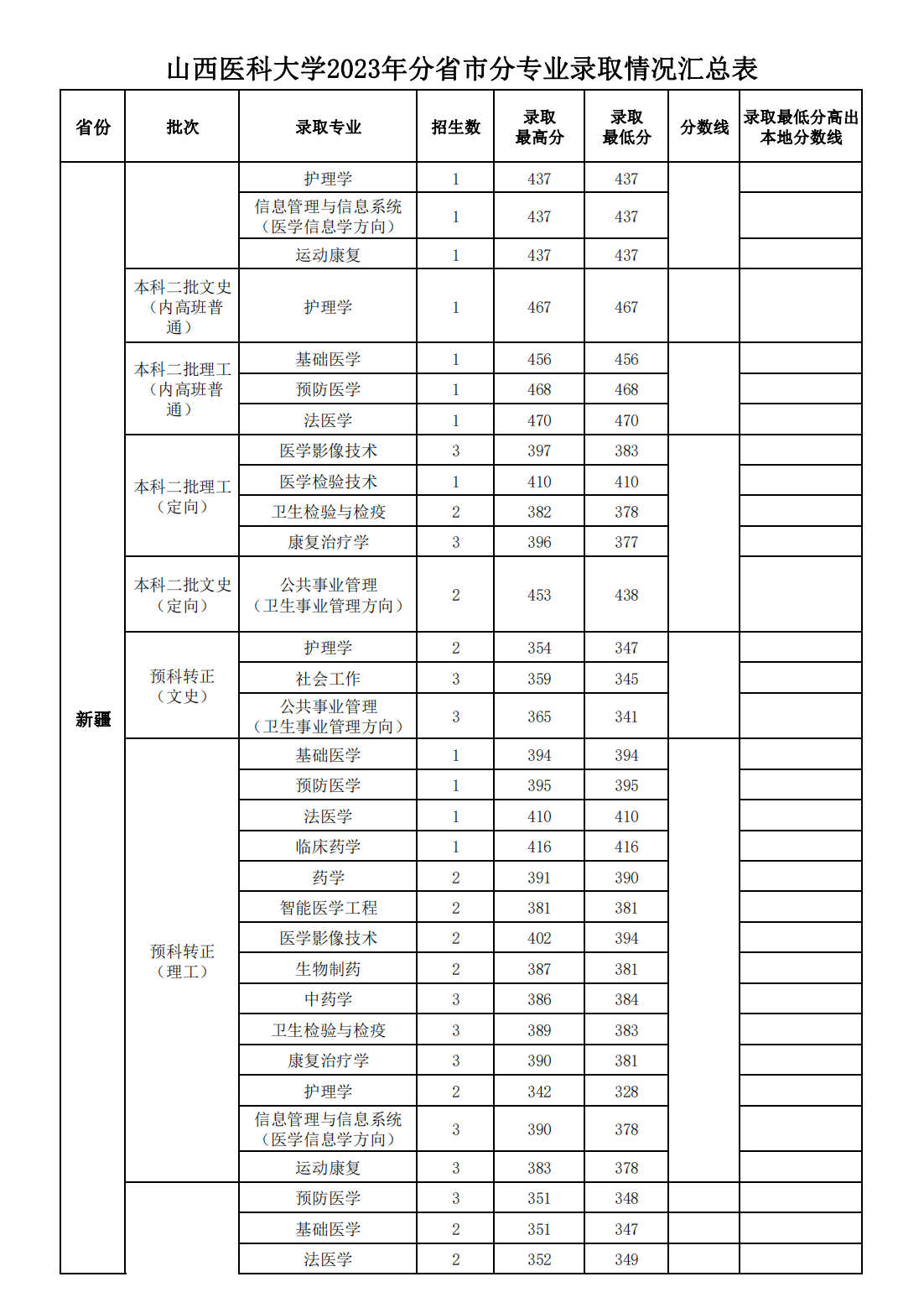 山西医科大学2023年分省市分专业录取情况汇总表