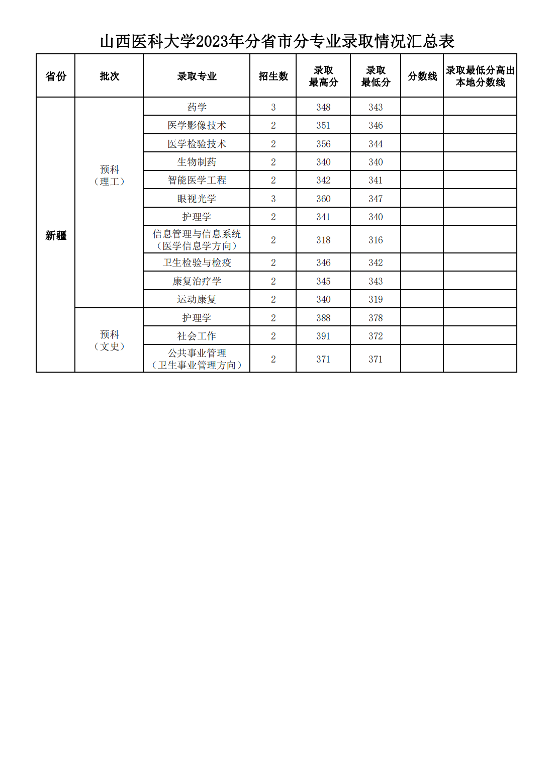 山西医科大学2023年分省市分专业录取情况汇总表