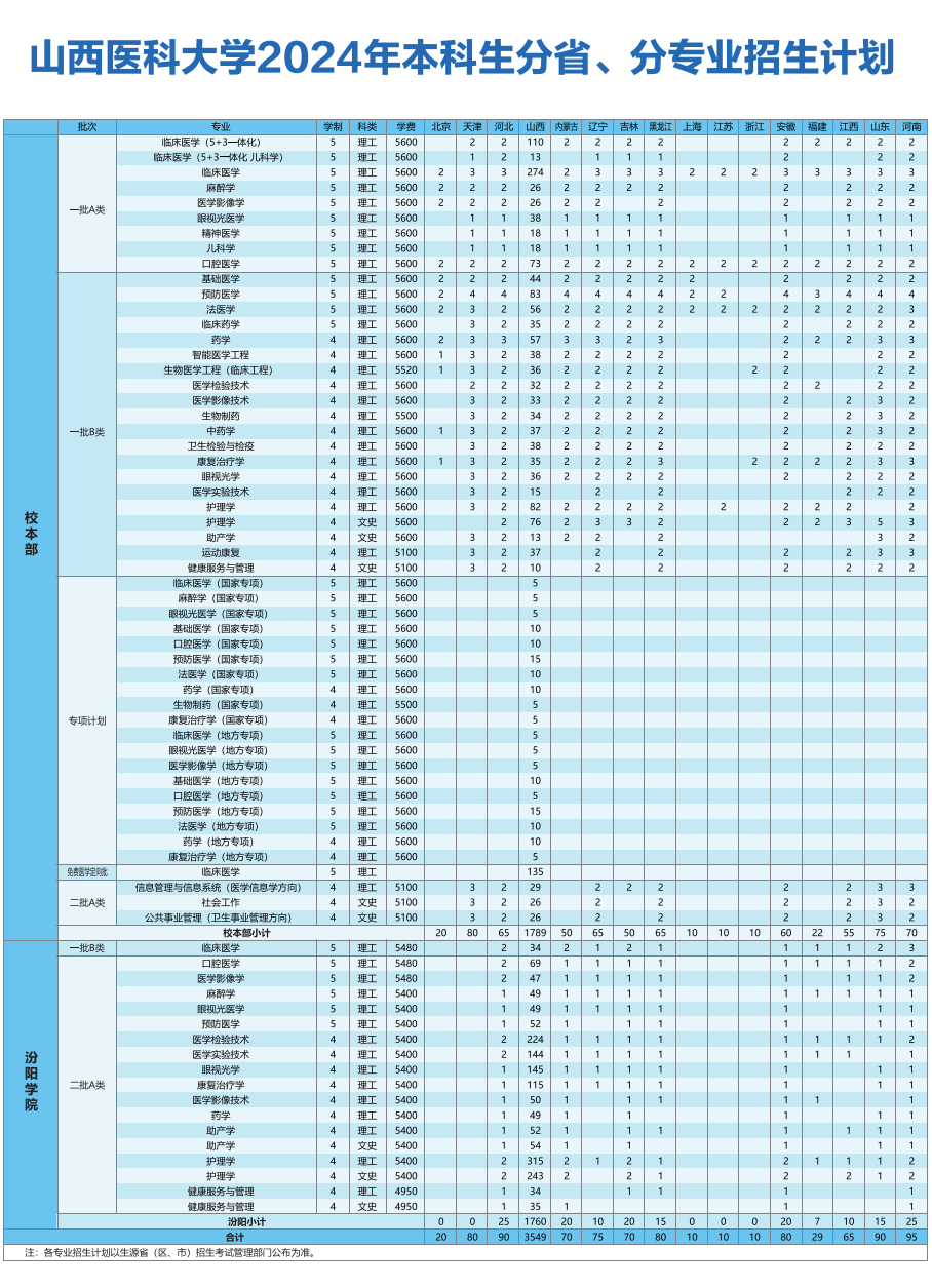 山西医科大学2024年本科生分省、分专业招生计划