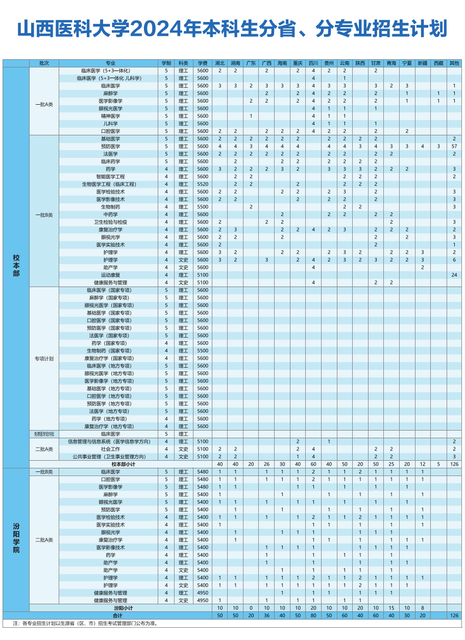 山西医科大学2023年本科招生分省、分专业计划数