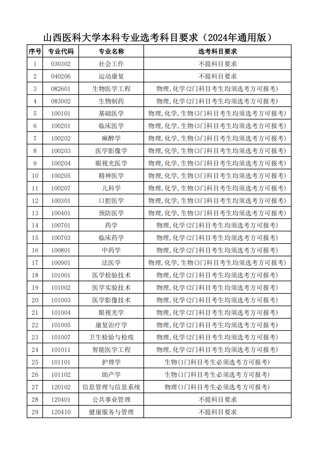 山西医科大学本科专业选考科目要求（2024年通用版）