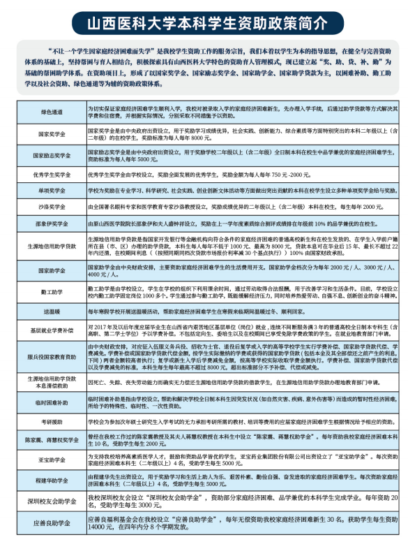 山西医科大学奖助贷体系