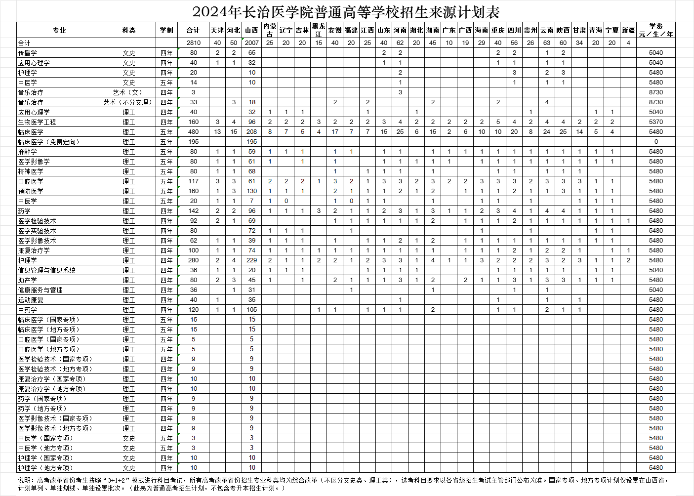 长治医学院－2024年长治医学院普通高等学校招生来源计划表（ 全国 ）