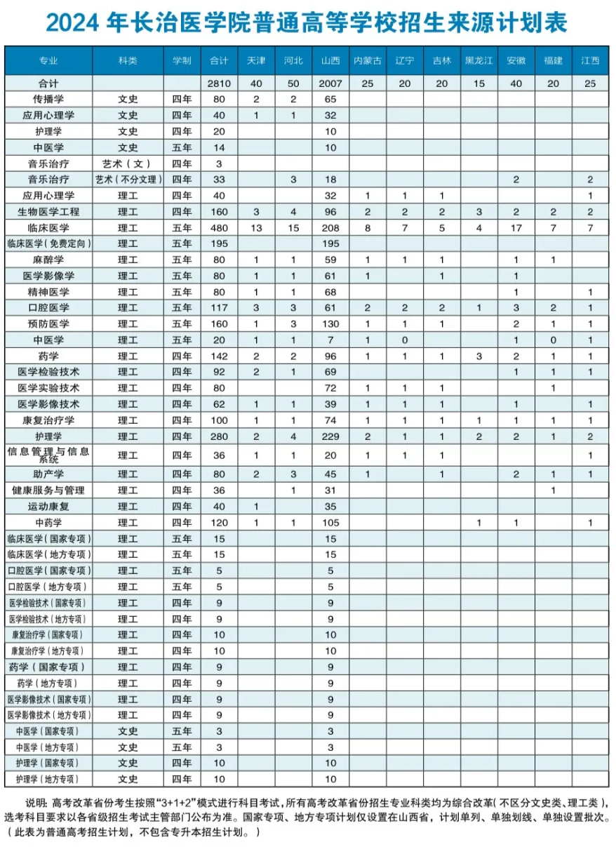 2024年长治医学院普通高等学校招生来源计划表