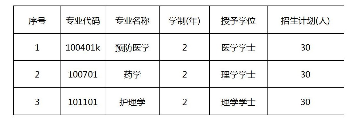 长治医学院2021年第二学士学位招生计划总规模为90人