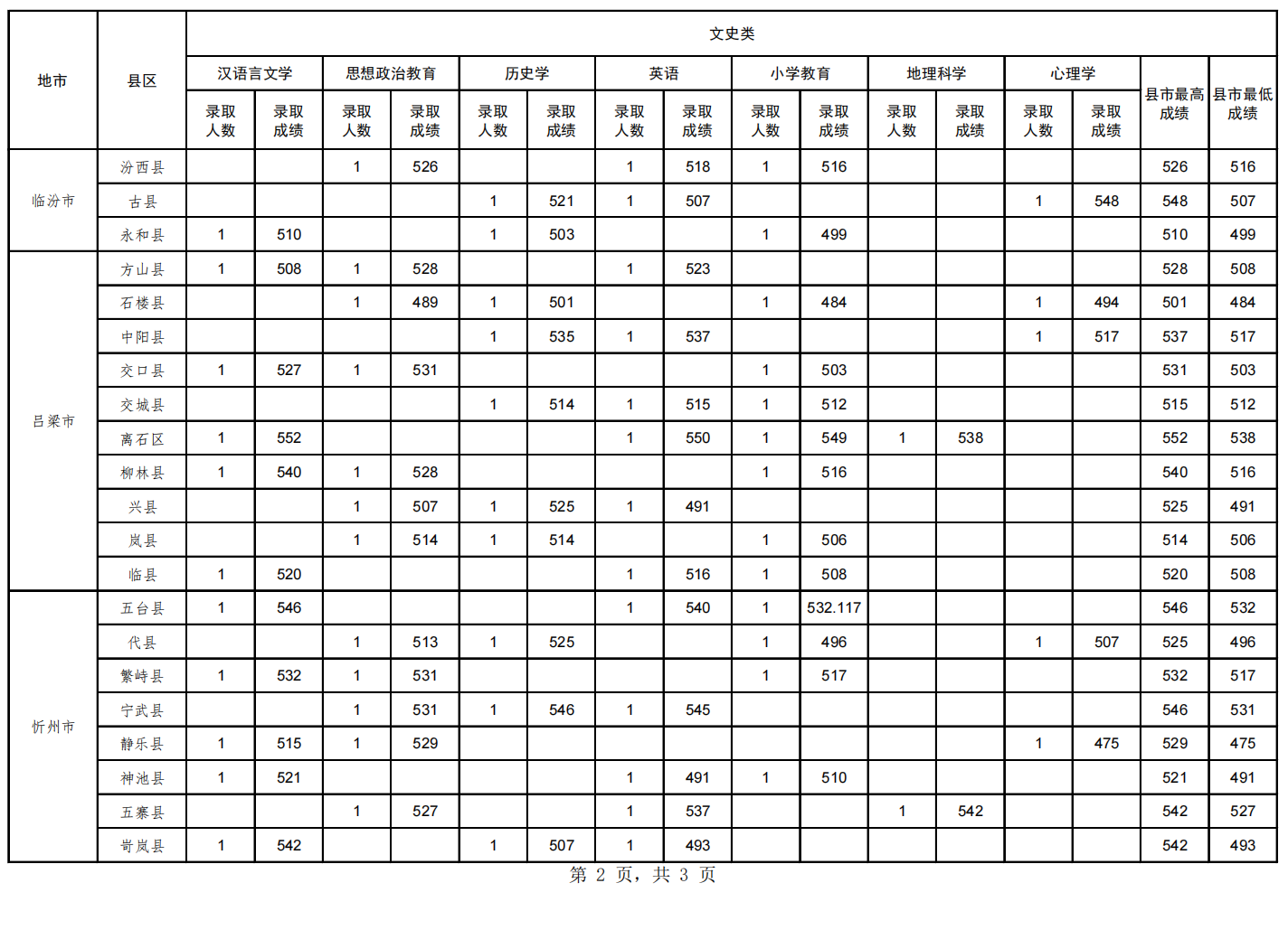 山西师范大学－2024年地方优师专项师范生录取成绩统计