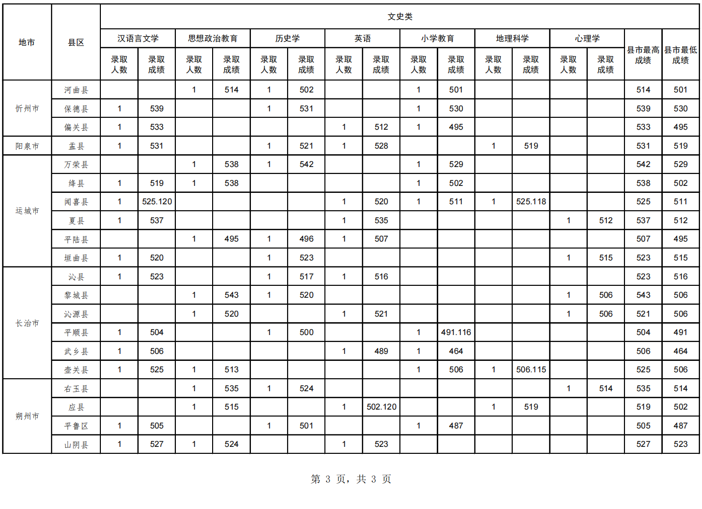 山西师范大学－2024年地方优师专项师范生录取成绩统计