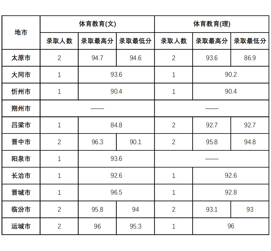 山西师范大学2024年公费师范生录取成绩统计（体育类）