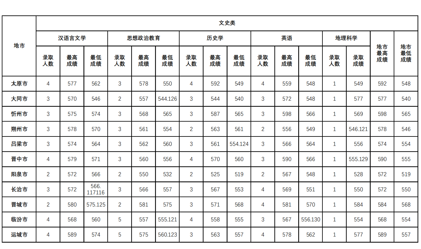 山西师范大学2024年公费师范生录取成绩统计（文史理工类）