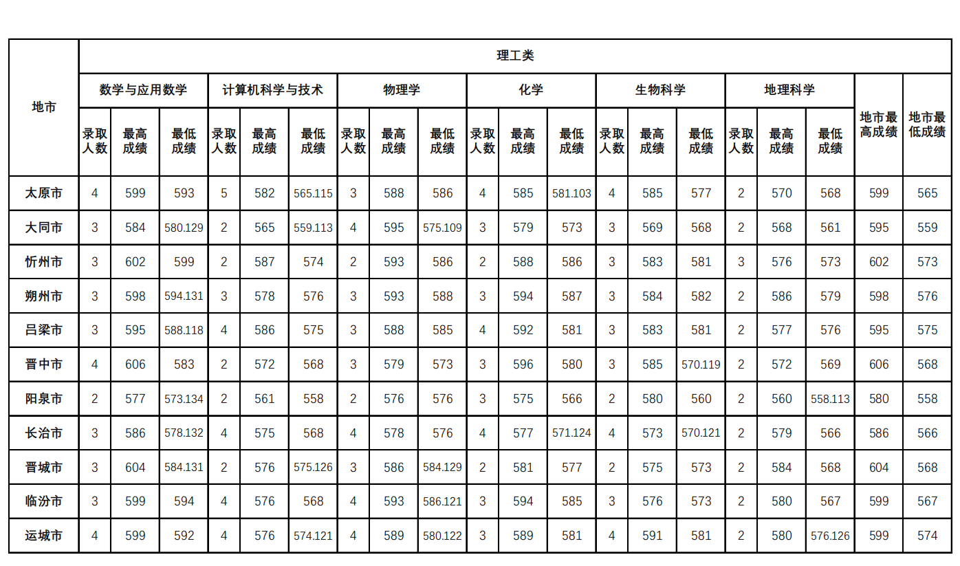 山西师范大学2024年公费师范生录取成绩统计（文史理工类）