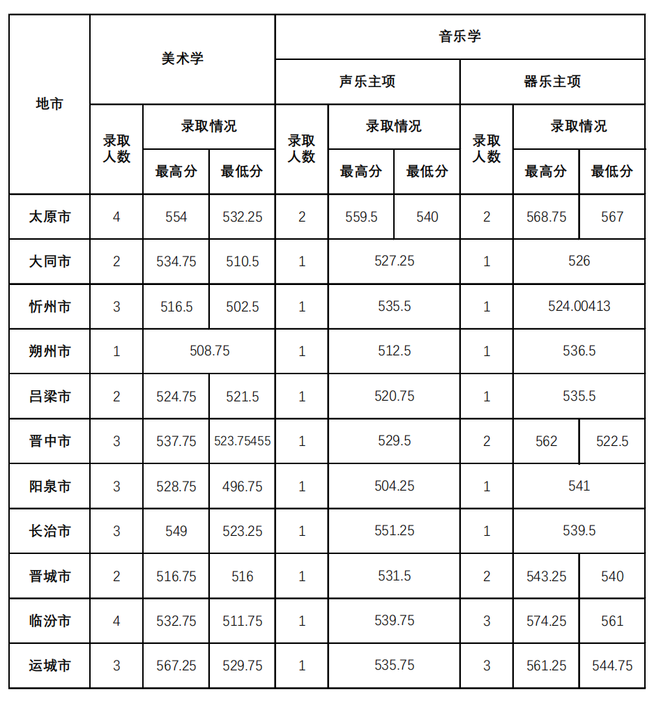 山西师范大学2024年公费师范生录取成绩统计（艺术类）