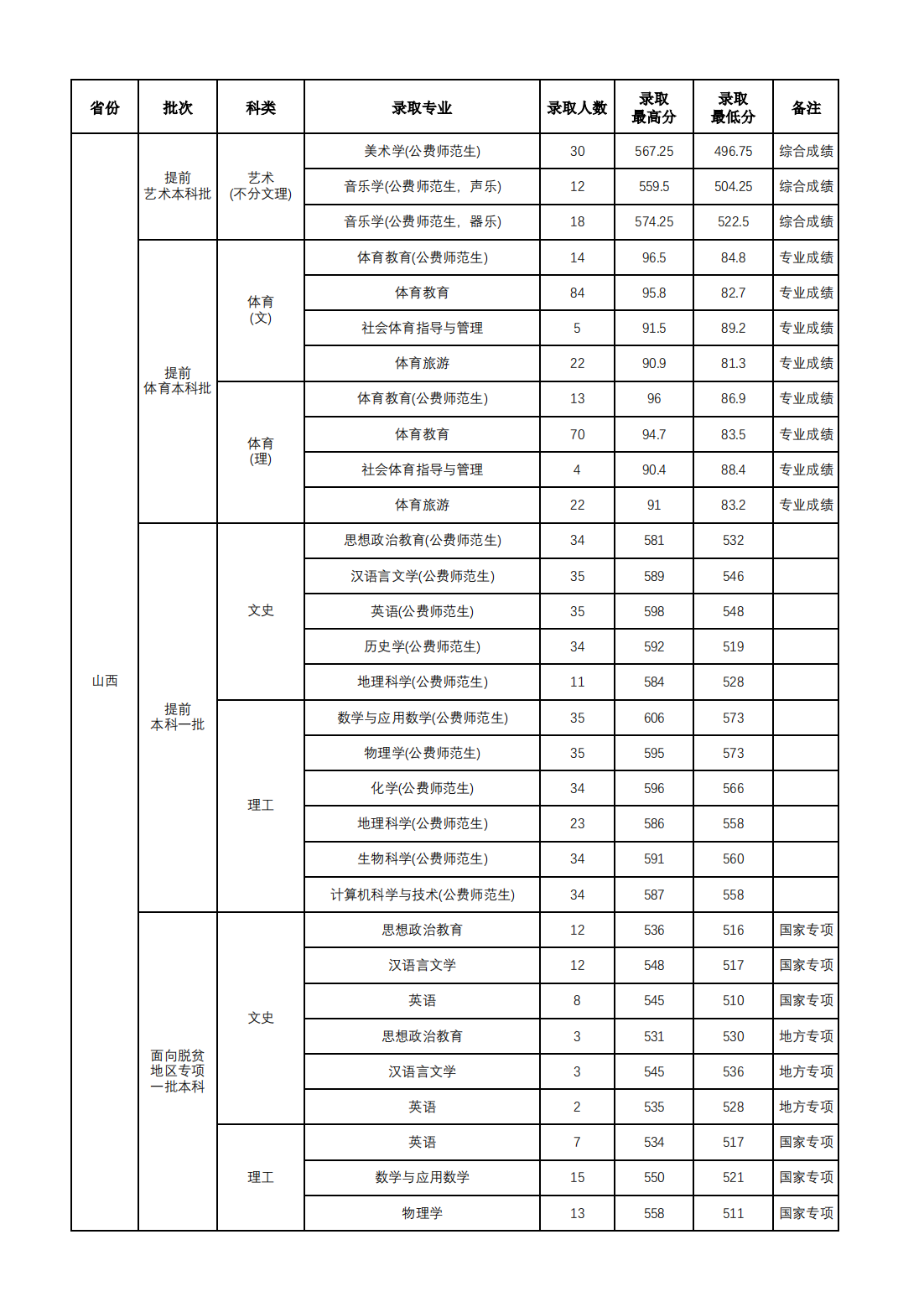 山西师范大学2024年本科招生录取公告