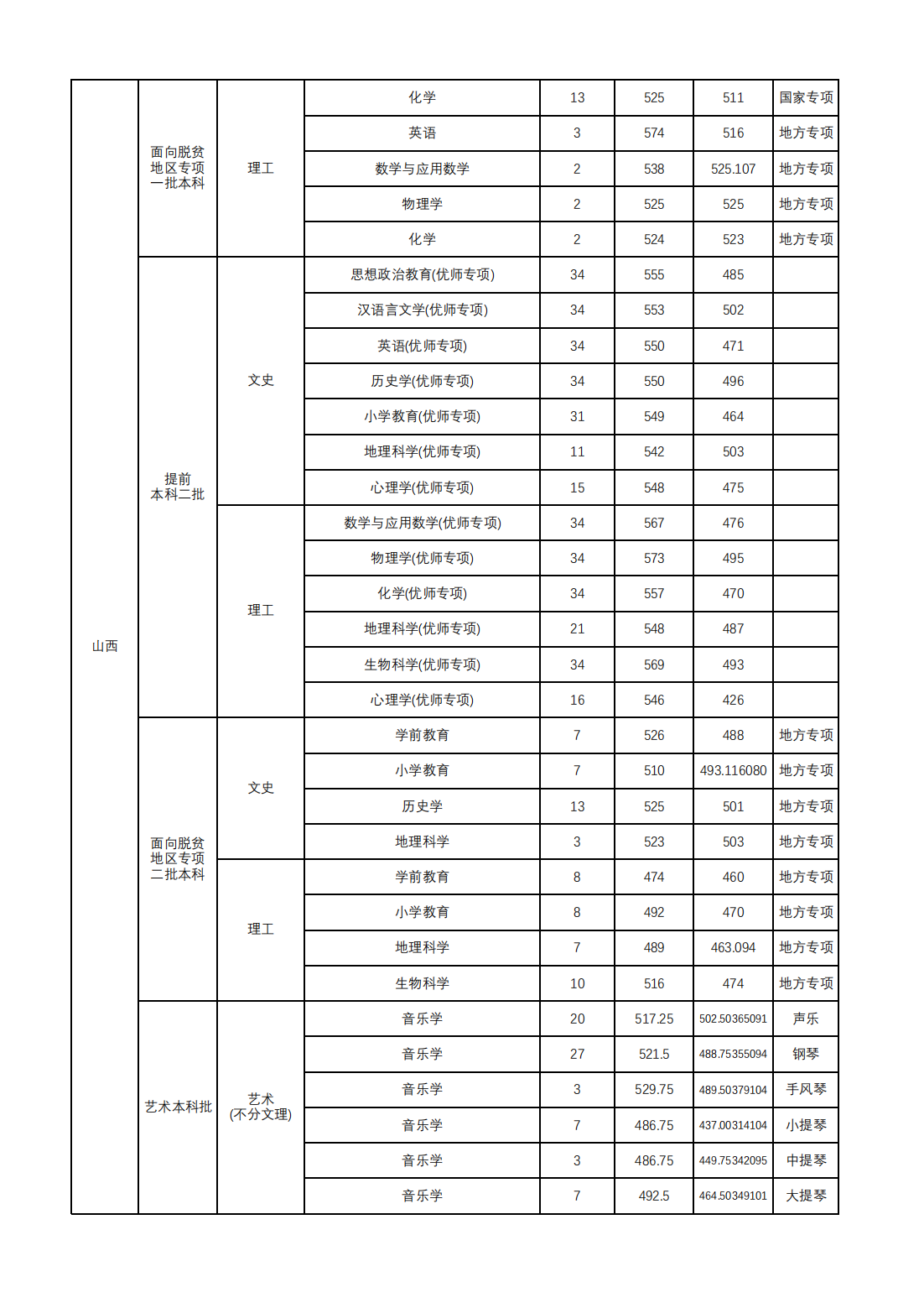 山西师范大学2024年本科招生录取公告