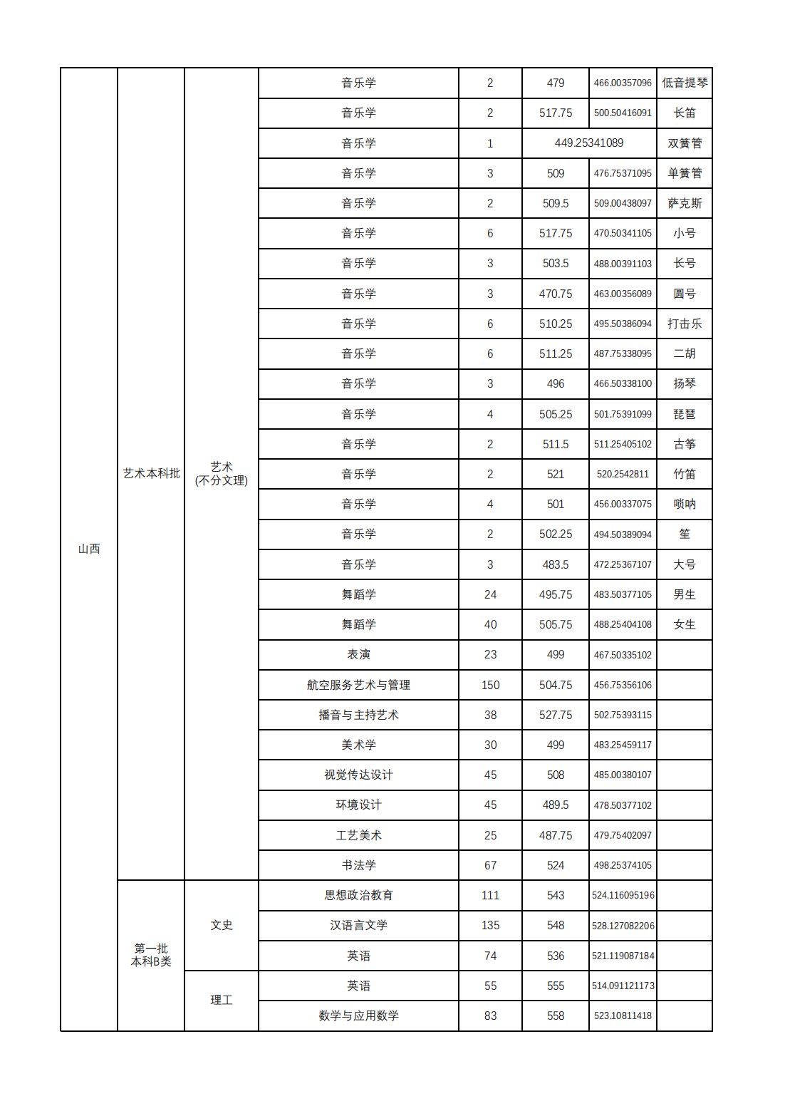 山西师范大学2024年本科招生录取公告