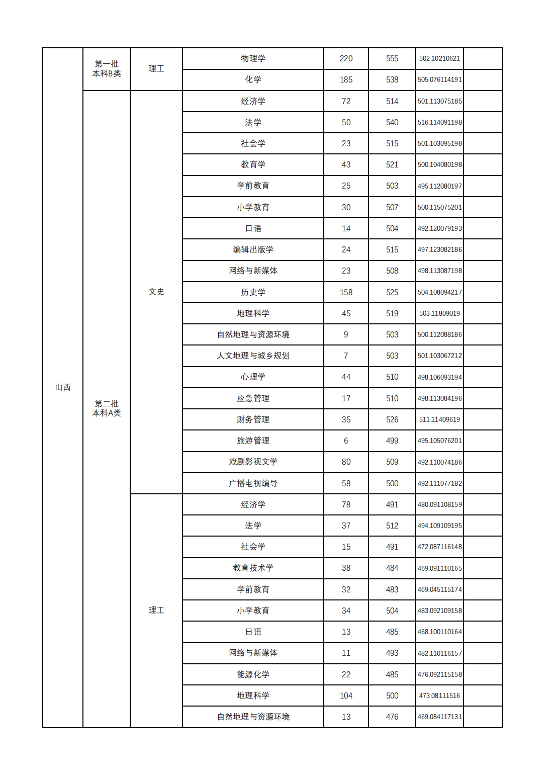 山西师范大学2024年本科招生录取公告