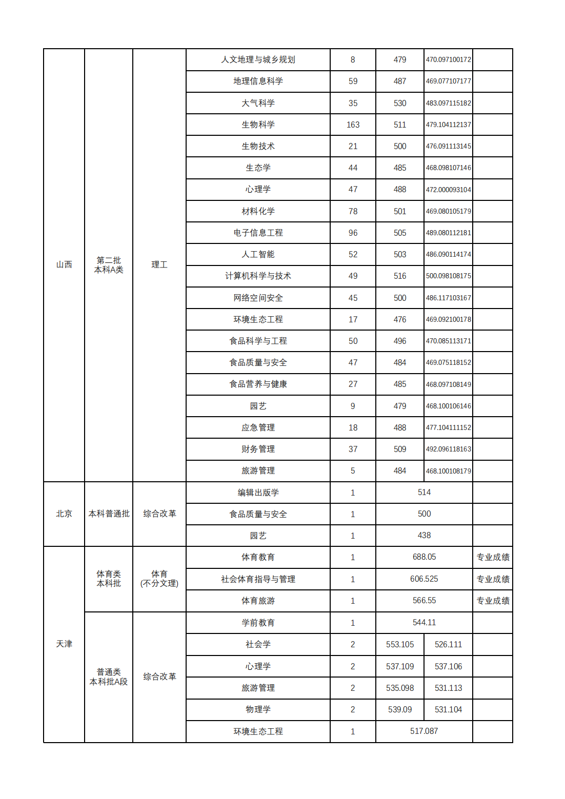 山西师范大学2024年本科招生录取公告