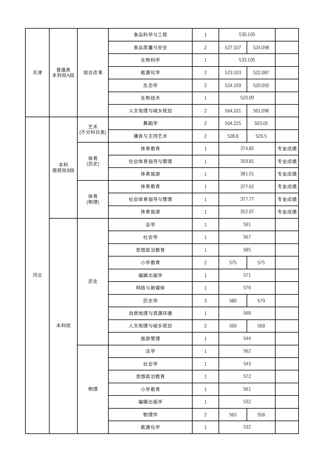 山西师范大学2024年本科招生录取公告