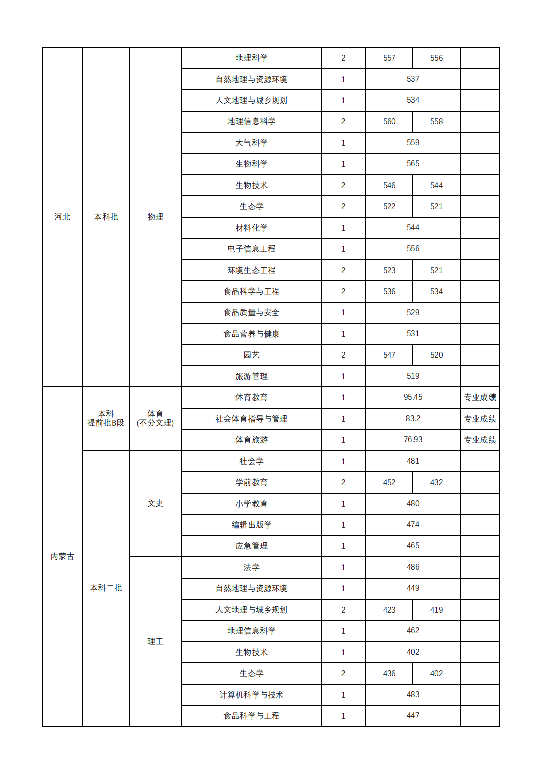 山西师范大学2024年本科招生录取公告