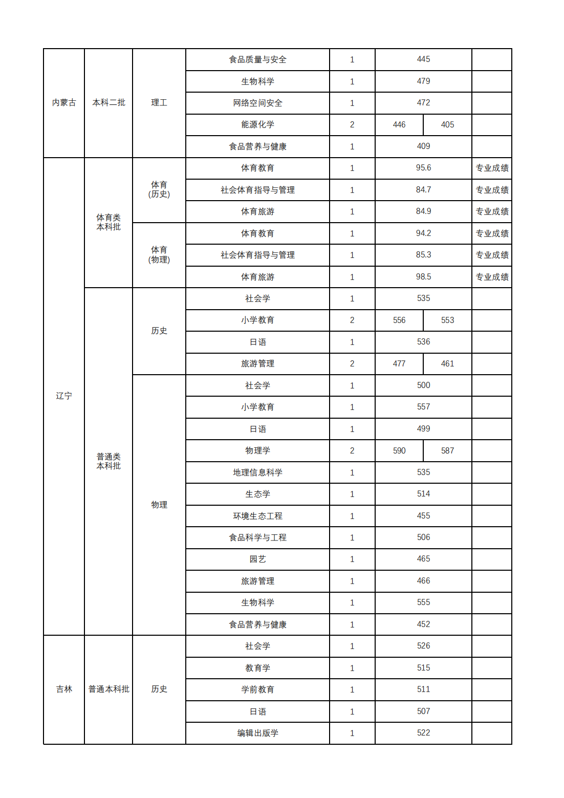 山西师范大学2024年本科招生录取公告