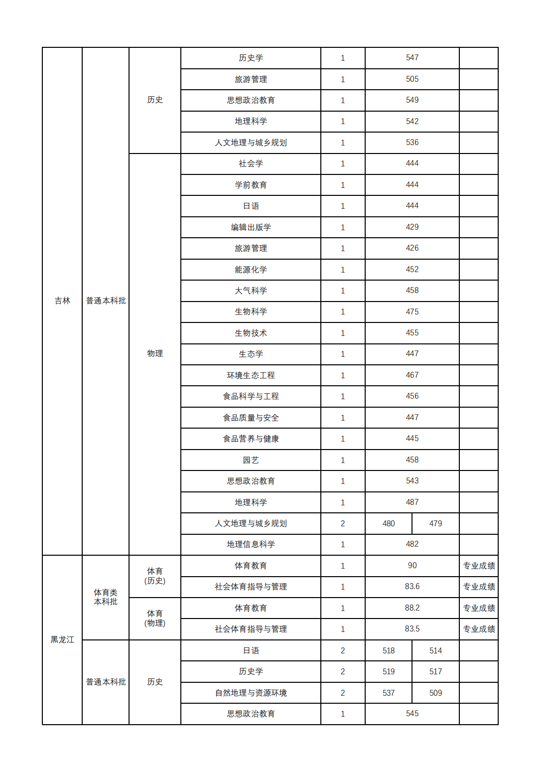 山西师范大学2024年本科招生录取公告