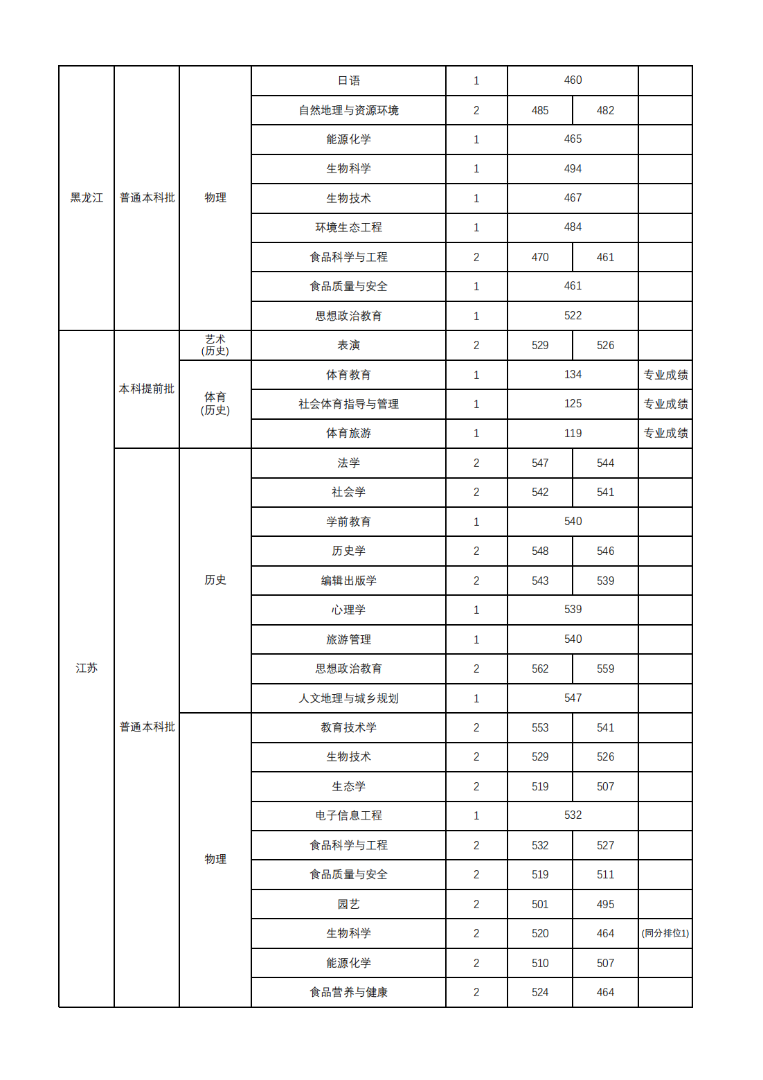 山西师范大学2024年本科招生录取公告