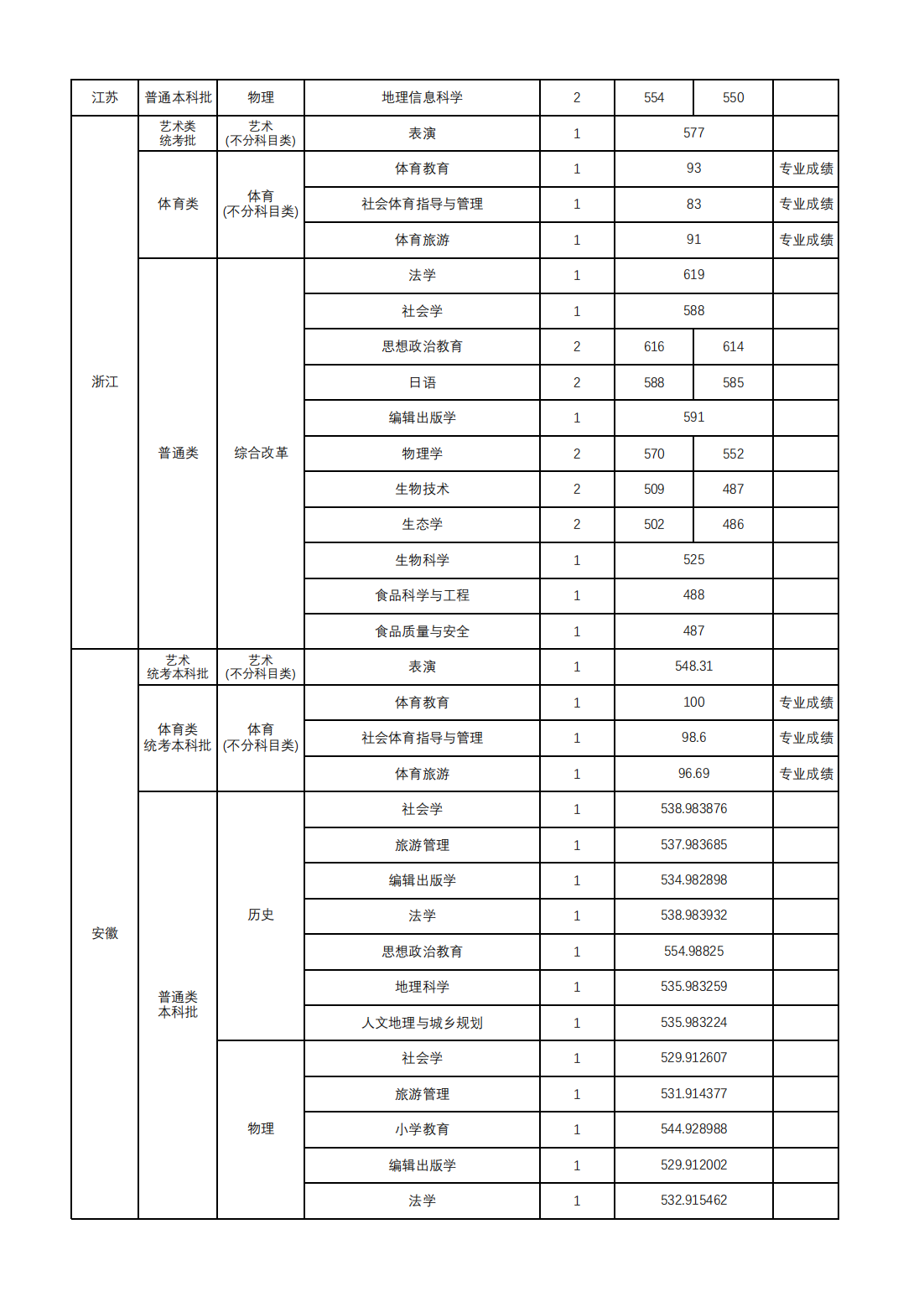 山西师范大学2024年本科招生录取公告