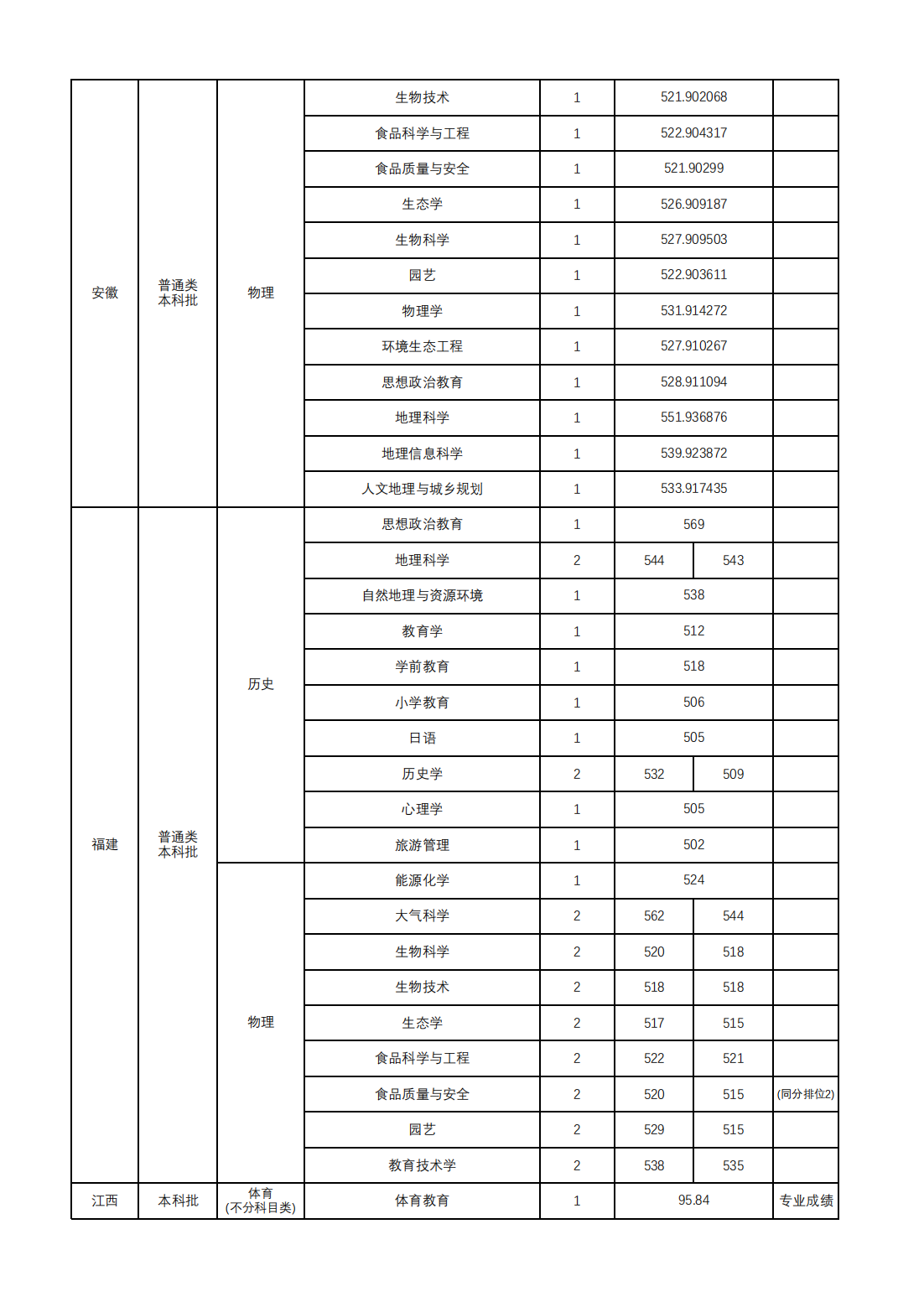 山西师范大学2024年本科招生录取公告