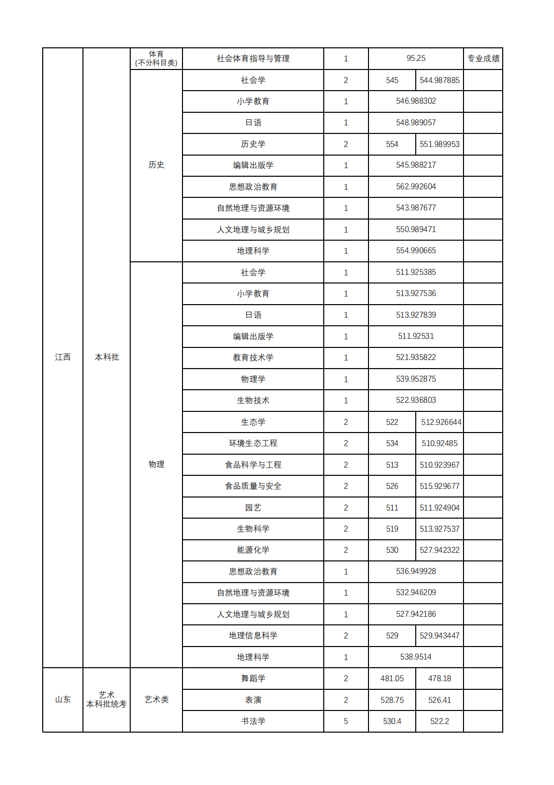 山西师范大学2024年本科招生录取公告