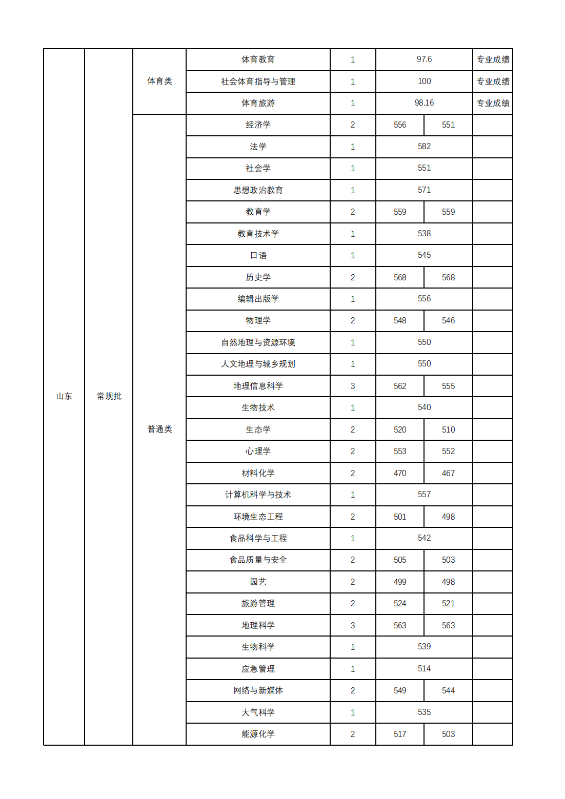 山西师范大学2024年本科招生录取公告