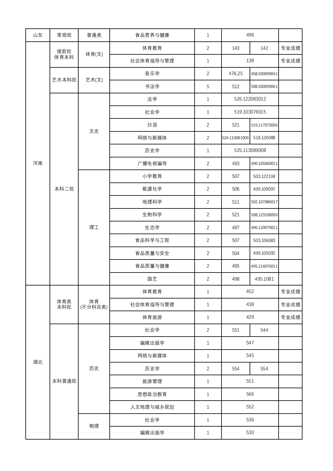 山西师范大学2024年本科招生录取公告