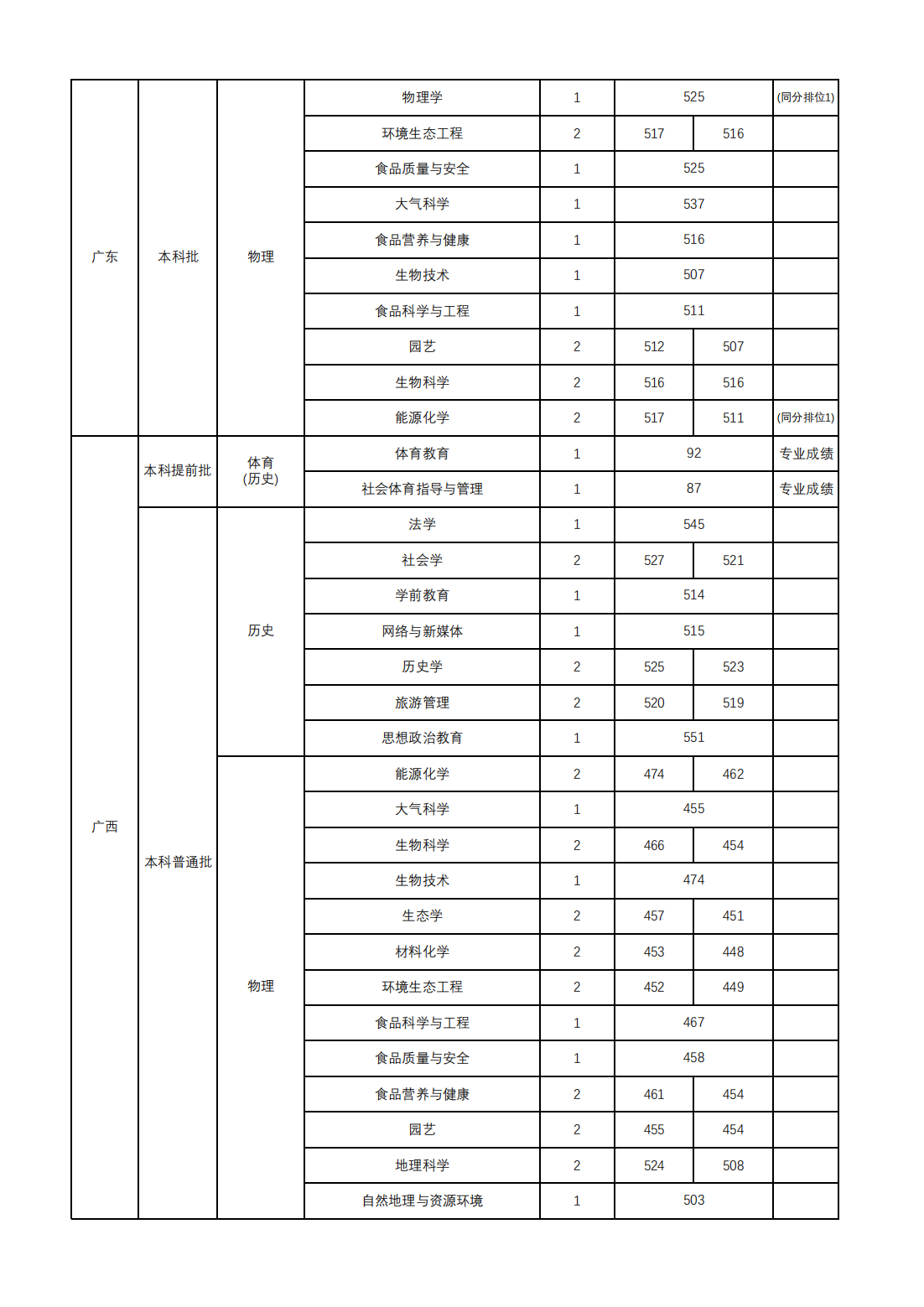 山西师范大学2024年本科招生录取公告