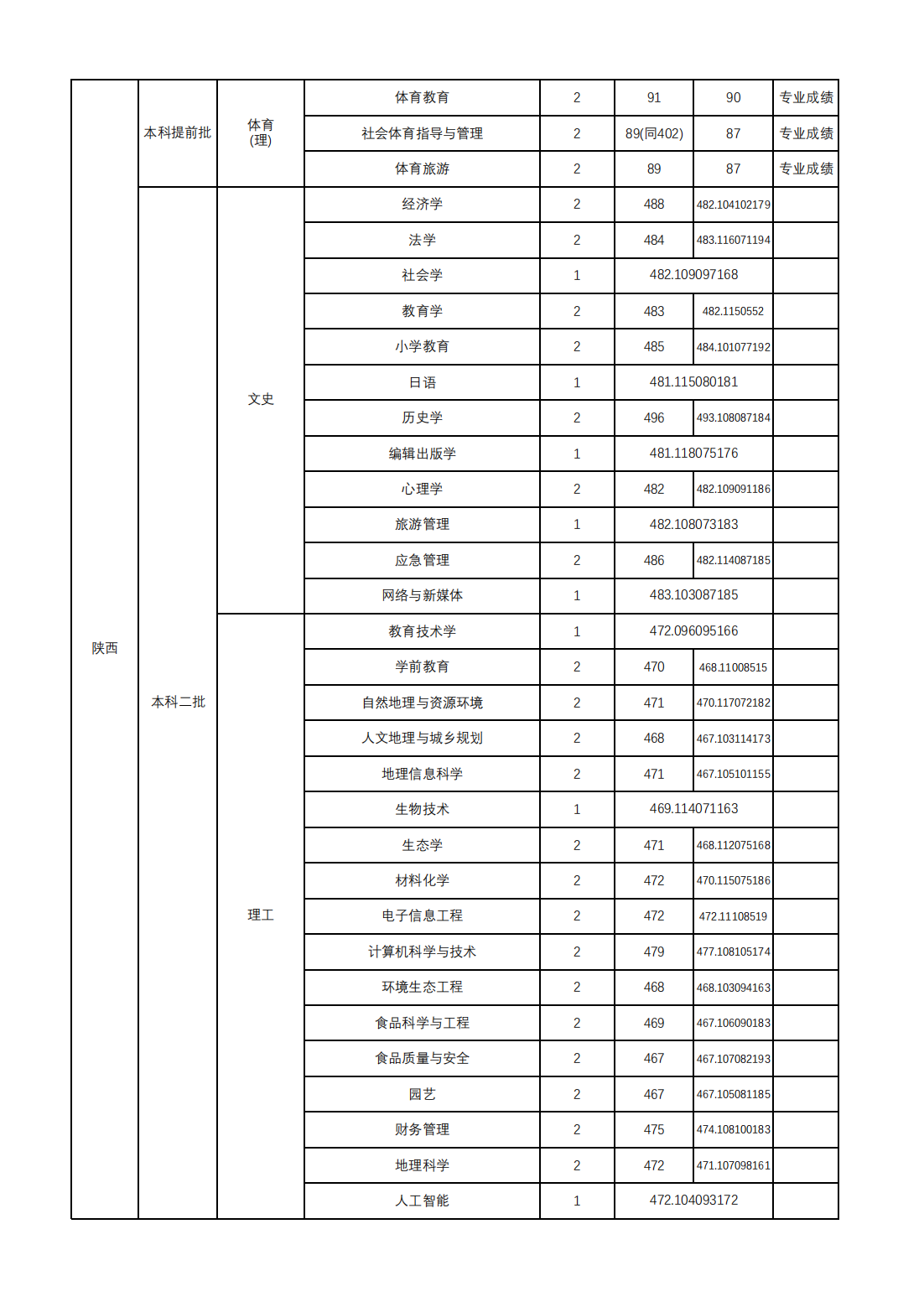 山西师范大学2024年本科招生录取公告