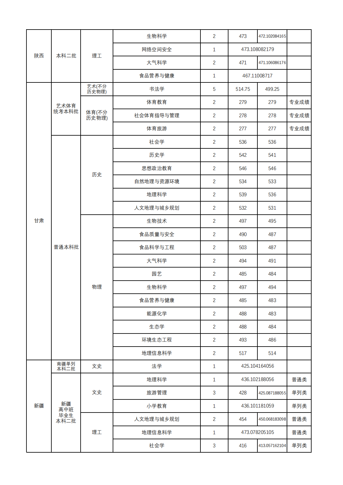 山西师范大学2024年本科招生录取公告