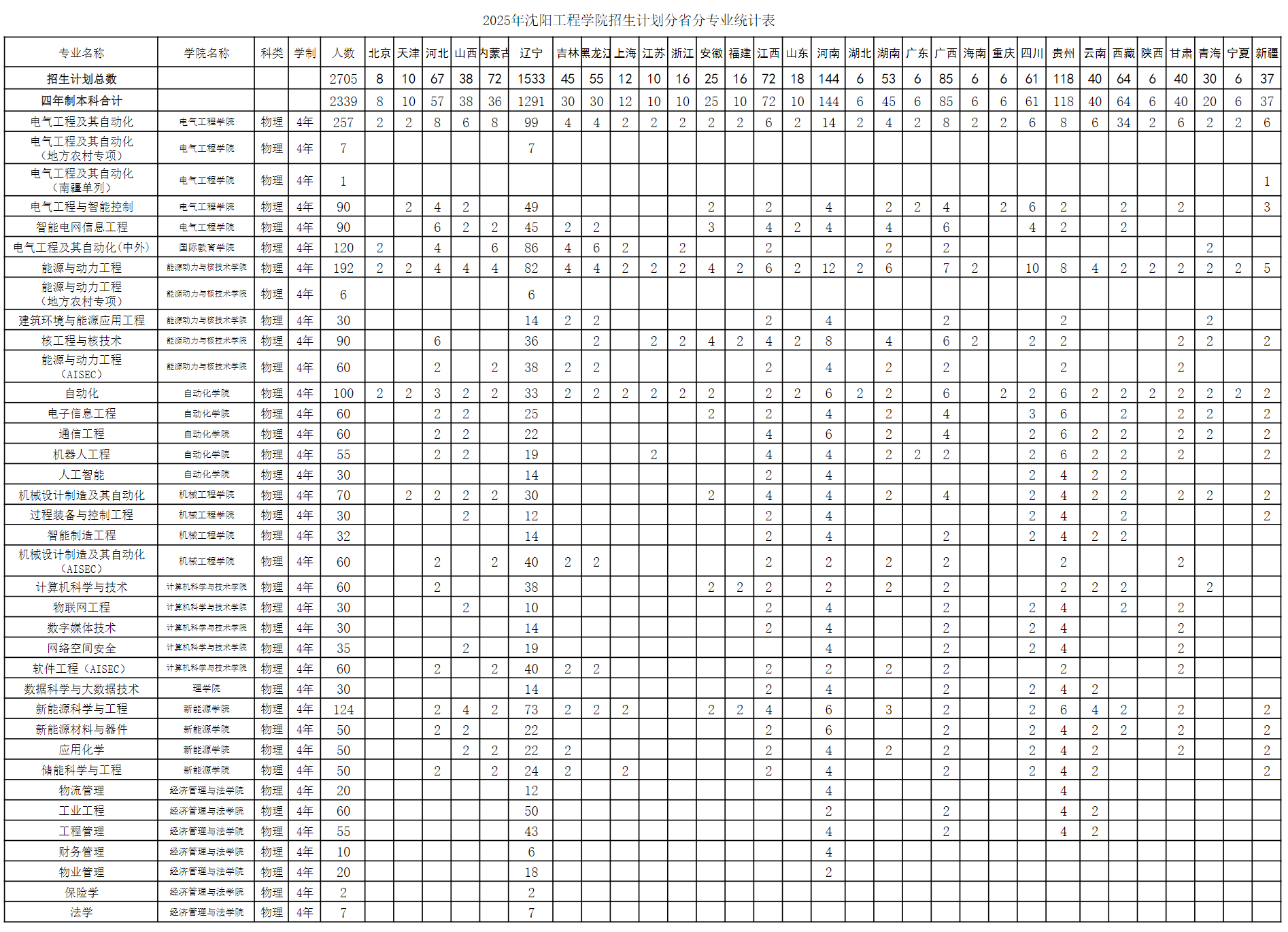 沈阳工程学院2025年招生计划