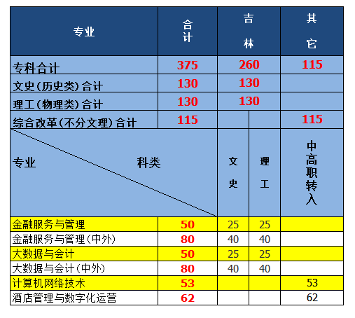 吉林工商学院2023年专科招生计划