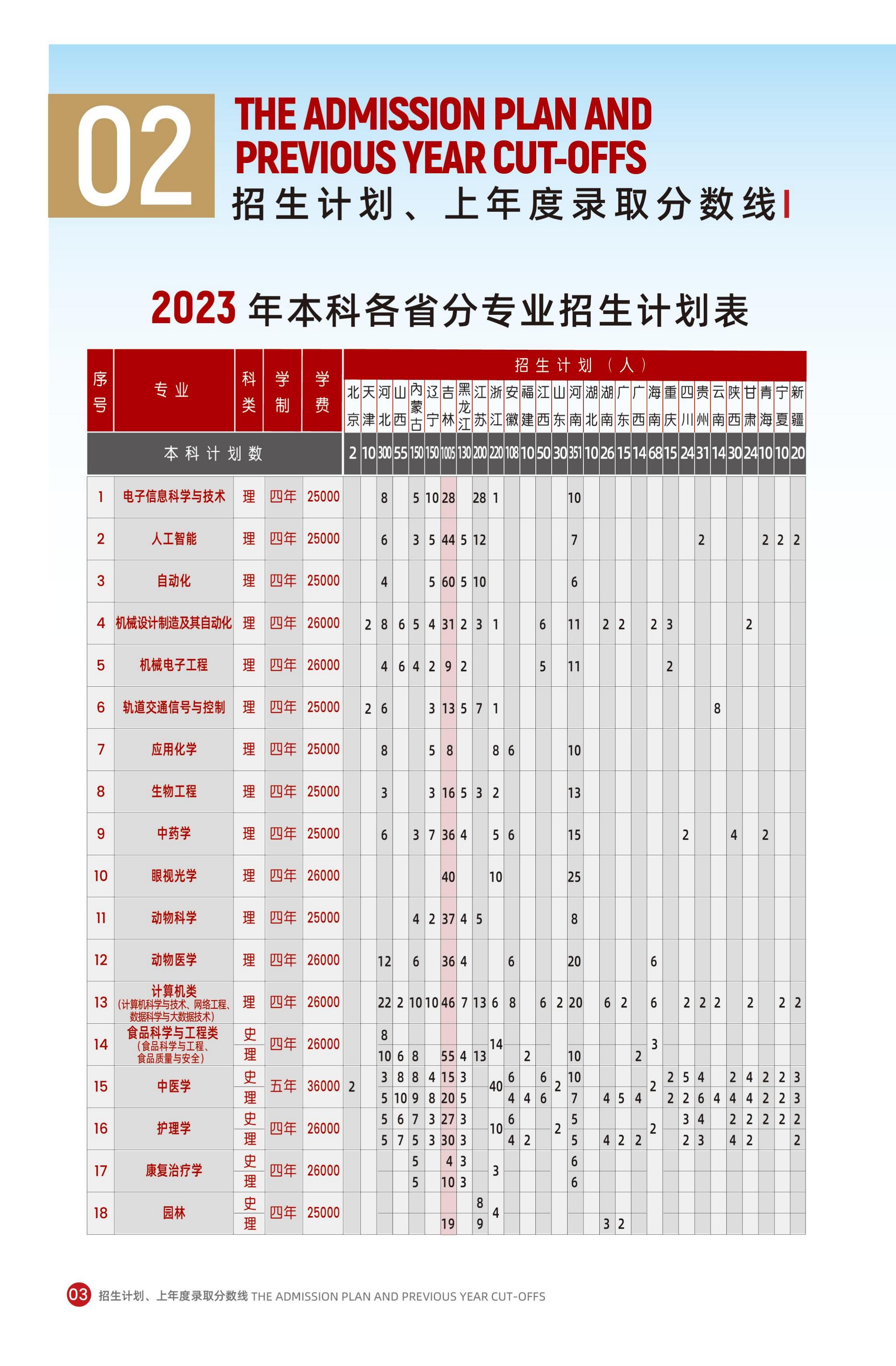 2023年长春科技学院招生简章