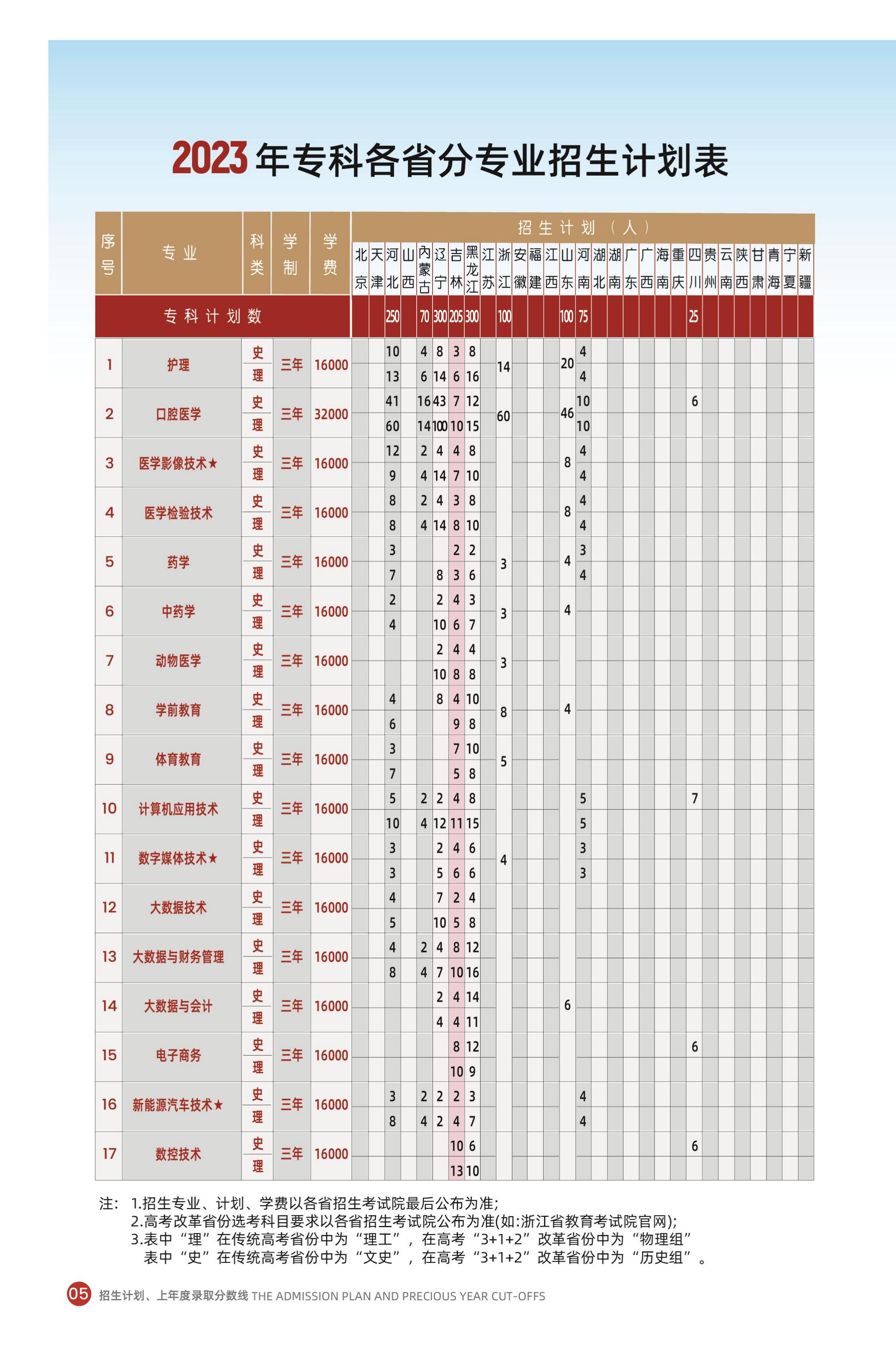 2023年长春科技学院招生简章