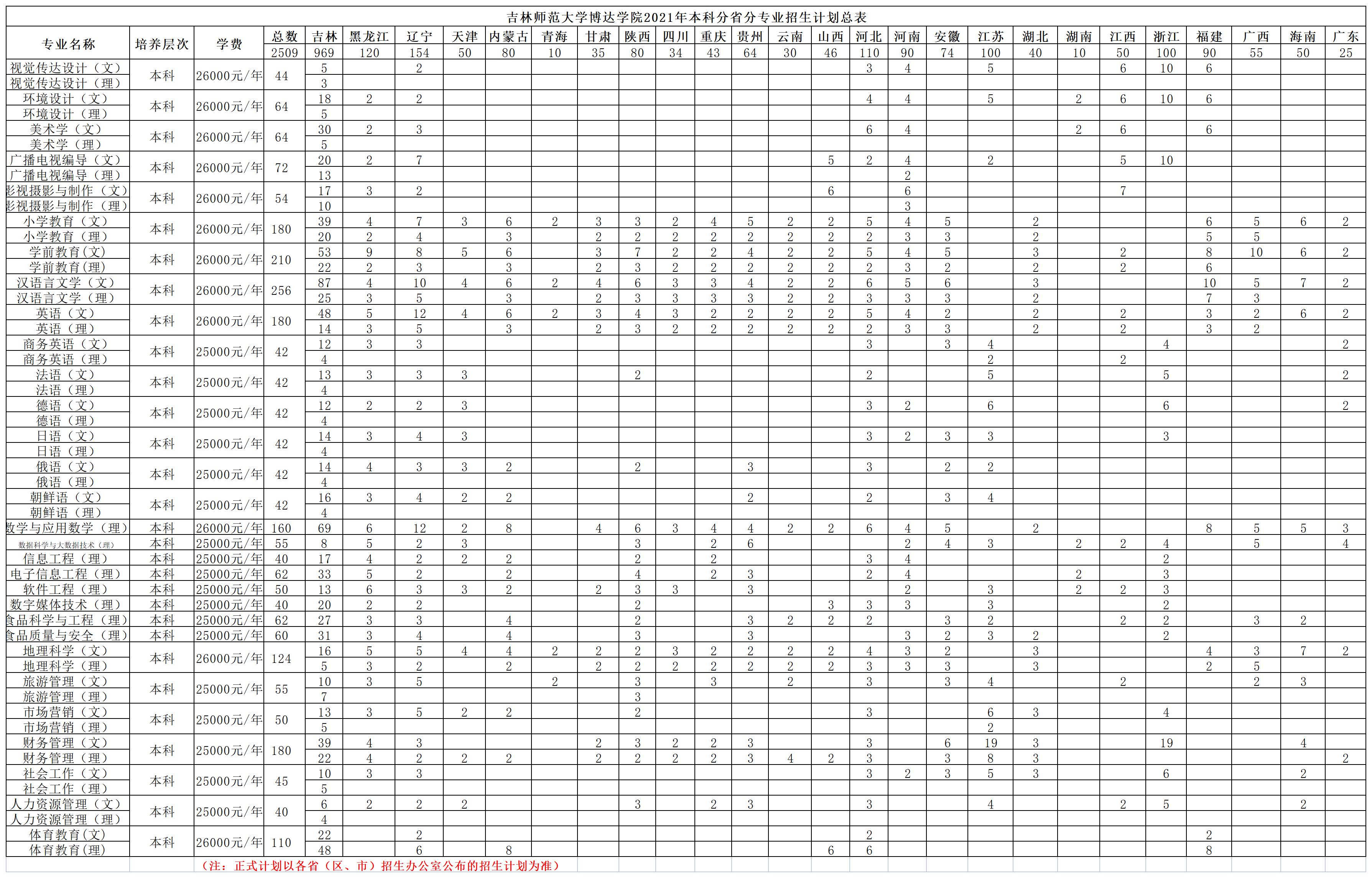 吉林师范大学博达学院2021年本科分省分专业招生计划总表