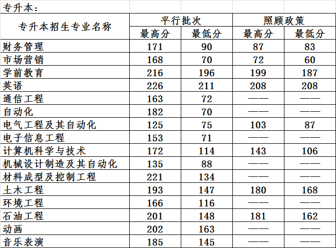哈尔滨石油学院2022年各省区最低录取分数-专升本