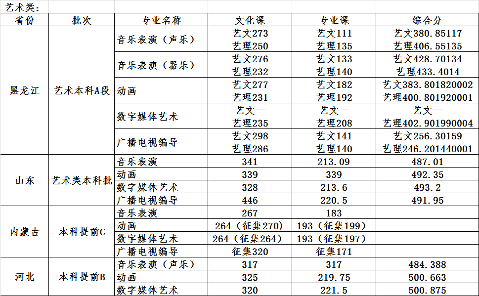 哈尔滨石油学院2022年各省区最低录取分数-艺术类 