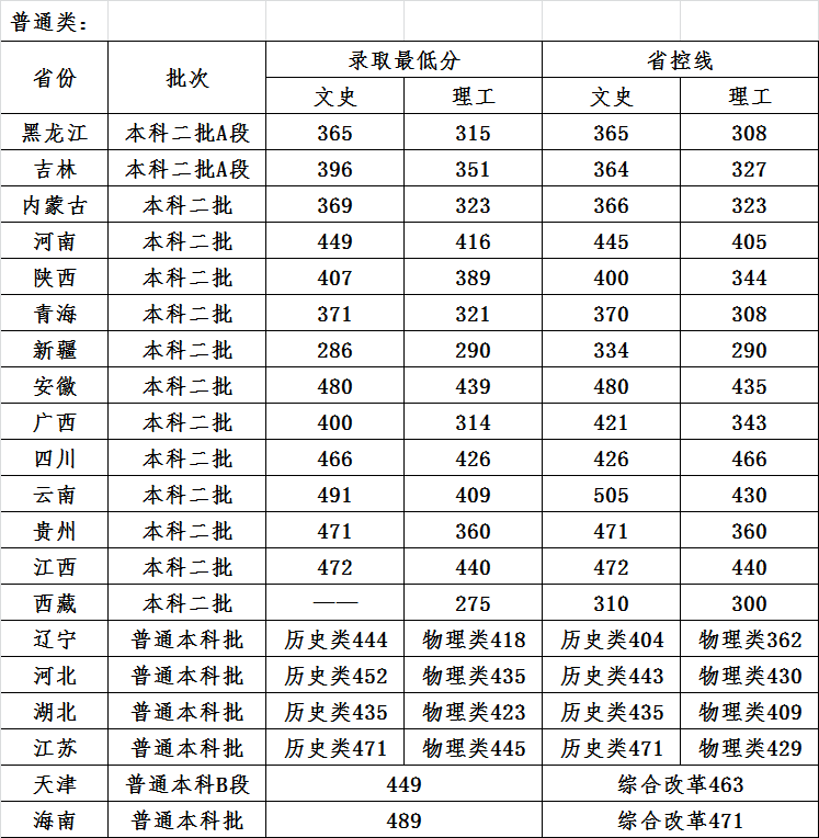 哈尔滨石油学院2022年各省区最低录取分数普通类