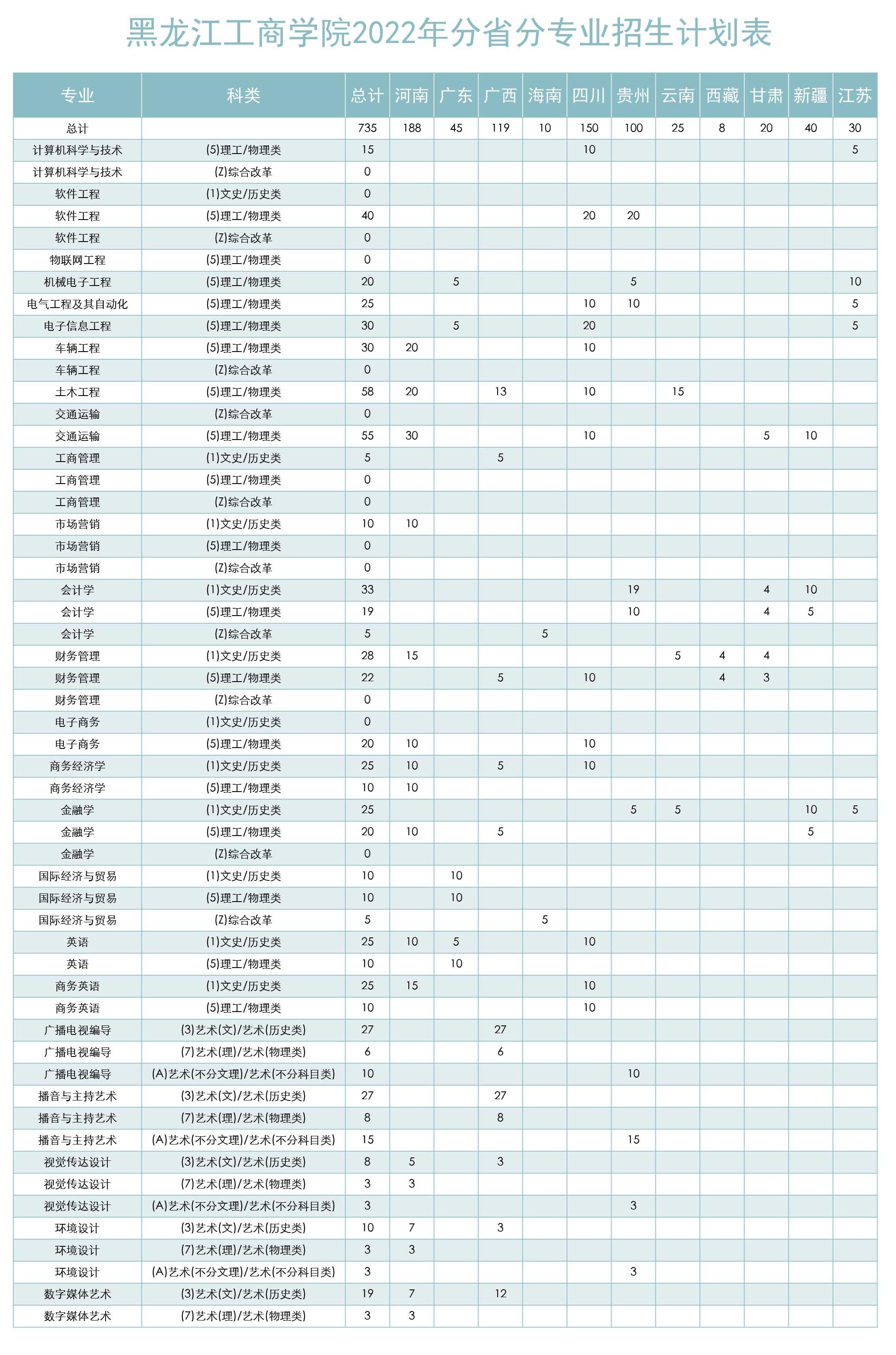 黑龙江工商学院2022年分省分专业招生计划表