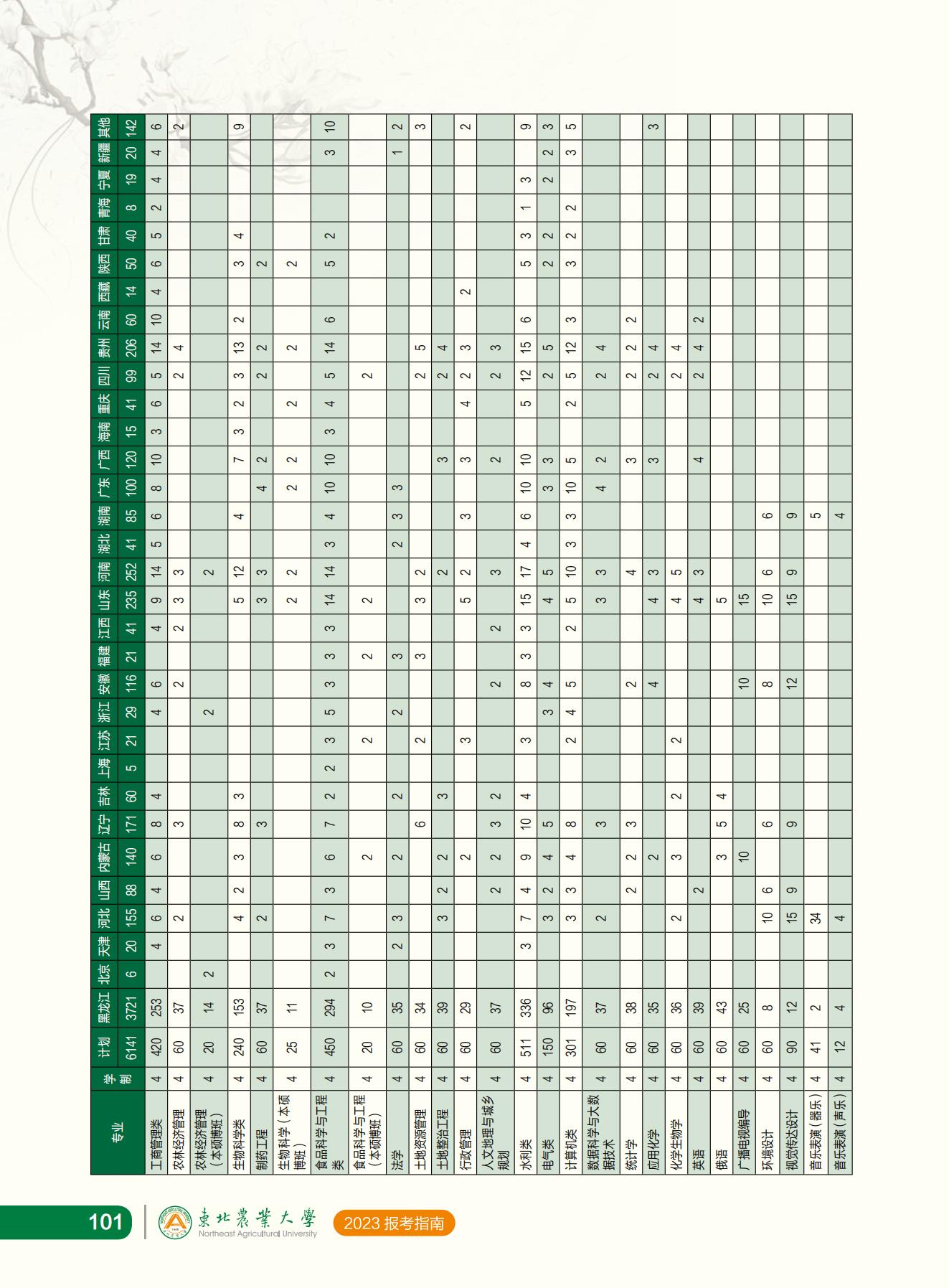 东北农业大学2023年报考指南