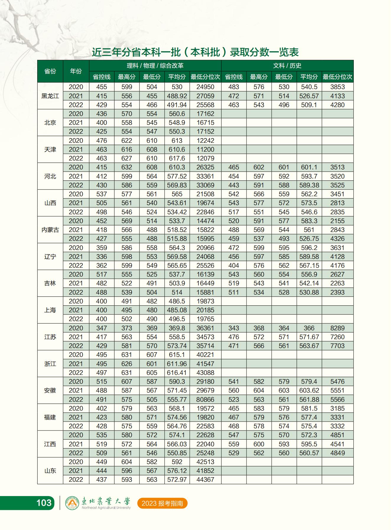 东北农业大学2023年报考指南